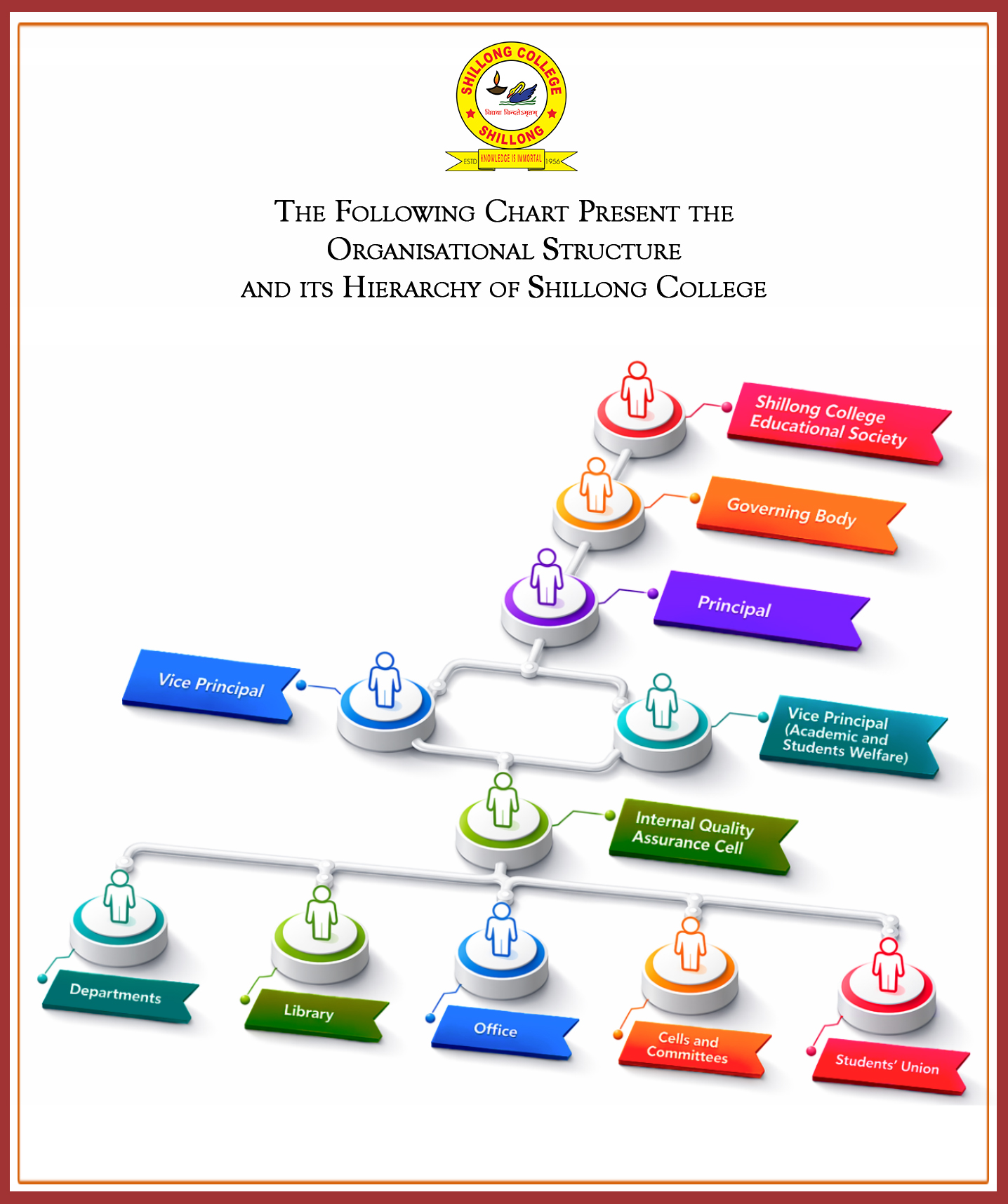 Shillong Commerce College Organogram